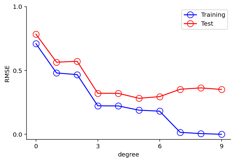 ../_images/1_1_example_polynomial_curve_fitting_11_0.png