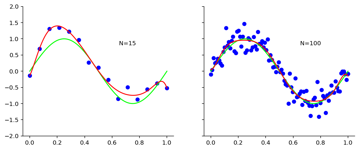 ../_images/1_1_example_polynomial_curve_fitting_17_0.png