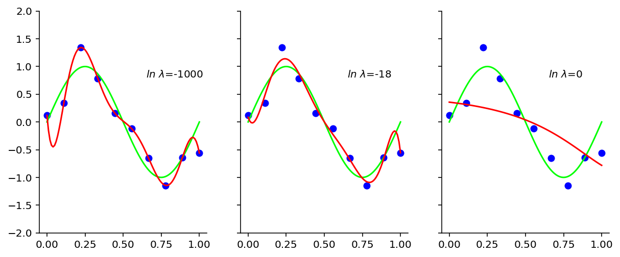 ../_images/1_1_example_polynomial_curve_fitting_20_0.png