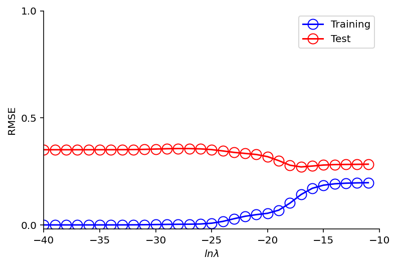 ../_images/1_1_example_polynomial_curve_fitting_24_0.png