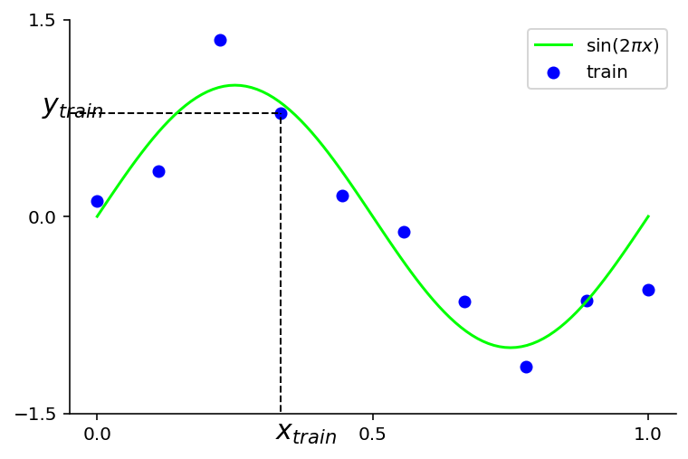 ../_images/1_1_example_polynomial_curve_fitting_4_0.png