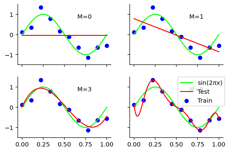 ../_images/1_1_example_polynomial_curve_fitting_8_0.png